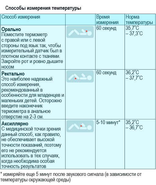 Сколько мерить температуру