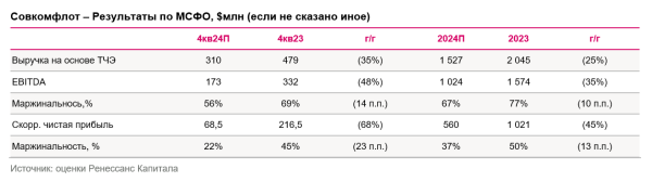 За чем следить инвестору 7 марта 2025 года: индекс Мосбиржи, отчет «Совкомфлота» и облигации